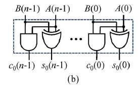 (e) Gate-level design of the CS unit. (f) Gate-level design of the final-sum generation (FSG) unit.