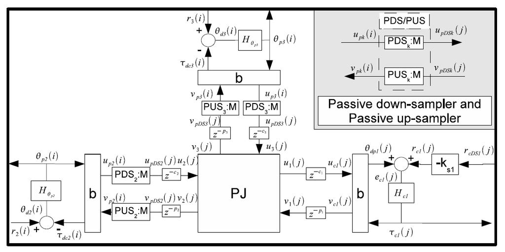 Passivity-Based NCS Architecture Modularization composition for passivity (Kottenstette, Kotsoukos) Bilinear transform: power and wave vars.
