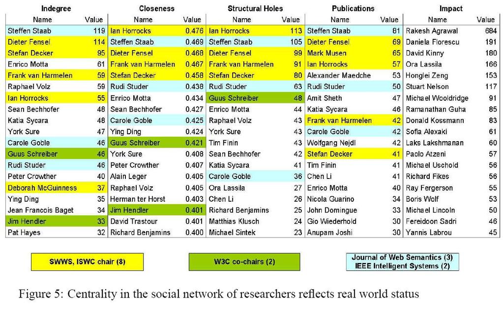 Centrality in the Social Network of Researchers Application of