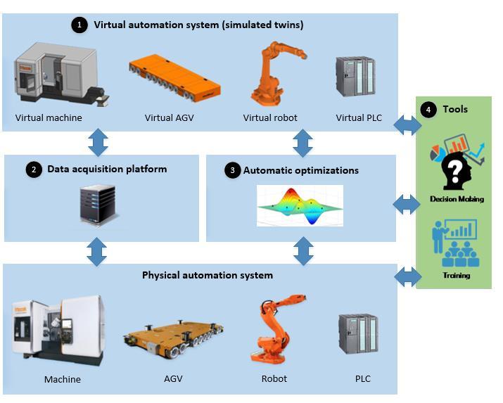 In the research community, previous efforts have been made to develop solutions for the simulation of automation systems (examples include [4-6]).