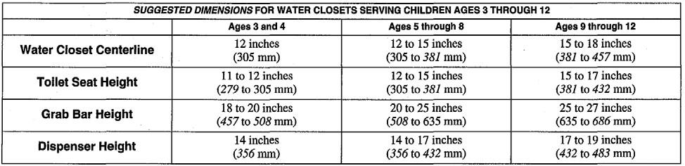 Children s Facilities 1. Water closets and toilet compartments for children s use shall comply with Section 11B-604.9 2.