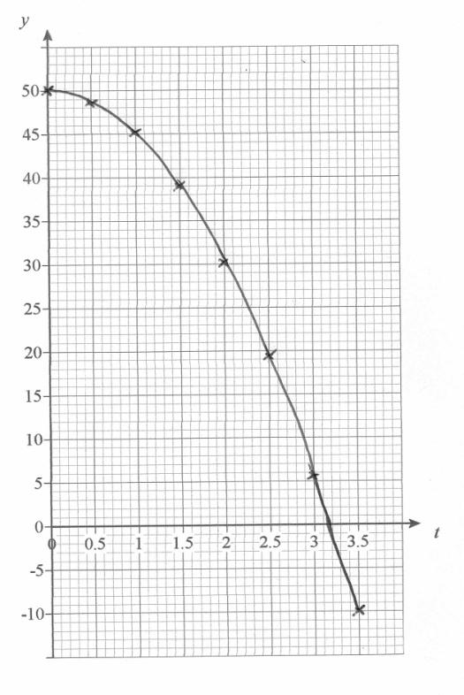 6(a) 1 45.1 B1 2 30.4 B1 Smooth decreasing curve passing through (0, 50), (0.5, 48.8), (1, their 45.1), (1.5, 39.0), (2, their 30.4), (2.5, 19.4), (3, 5.9), (3.