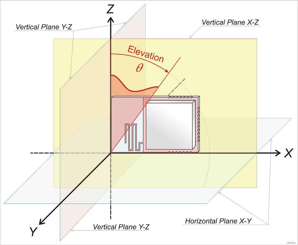 Radiation pattern, 2-D visualization 6.