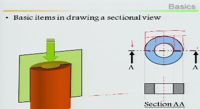 (Refer Slide Time: 10:24) Basic items in drawing a sectional view, what does it mean? I cut it longitudinally then want to show what is the basic material, how the material has been made.