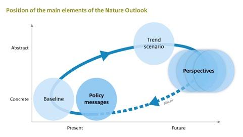 60 RCC Perspectives Figure 1: The main components of the Nature Outlook method.