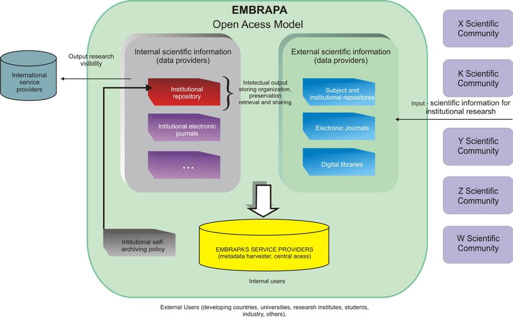as inputs to R&D&I activities at Embrapa.