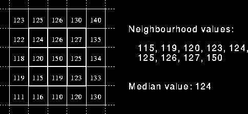 Fig 2: Calculating the median value of a pixel neighbourhood.