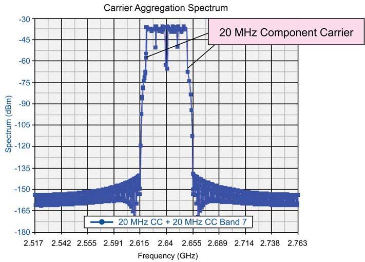 Figure 17 shows the spectrum of two 20 MHz component carriers chosen from Band 7 (2600 MHz) are aggregated with