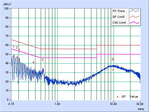 4.2.7 Test Results Phase Line (L) Detector Function Quasi-Peak (QP) / Average (AV) No Freq. Corr. Factor Reading Value Emission Level Limit Margin [db (uv)] [db (uv)] [db (uv)] (db) [MHz] (db) Q.P. AV.