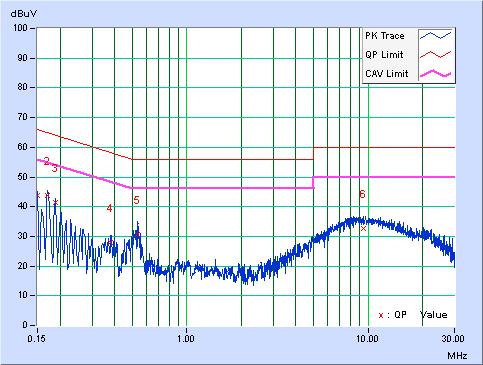 4.2.7 Test Results Phase Line (L) Detector Function Quasi-Peak (QP) / Average (AV) No Freq. Corr. Factor Reading Value Emission Level Limit Margin [db (uv)] [db (uv)] [db (uv)] [MHz] Q.P. AV. Q.P. AV. Q.P. AV. Q.P. AV. 1 0.