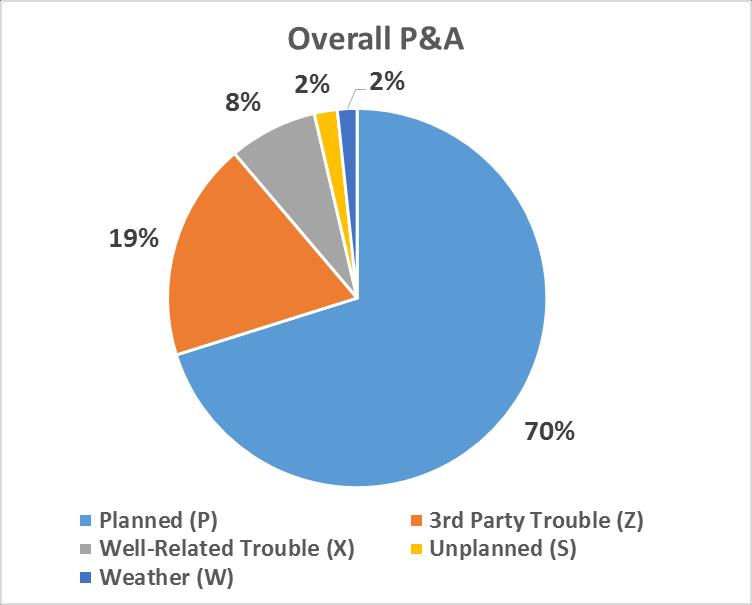 NPT Summary Planned (P) 3rd Party Trouble (Z) Well-Related Trouble (X) Unplanned (S) Weather (W) Overall Completion Ops 69% 18% 8% 3% 2% Overall P&A 70% 19% 8% 2% 2% Drive-By 78% 19% 3% 0% 0% Full