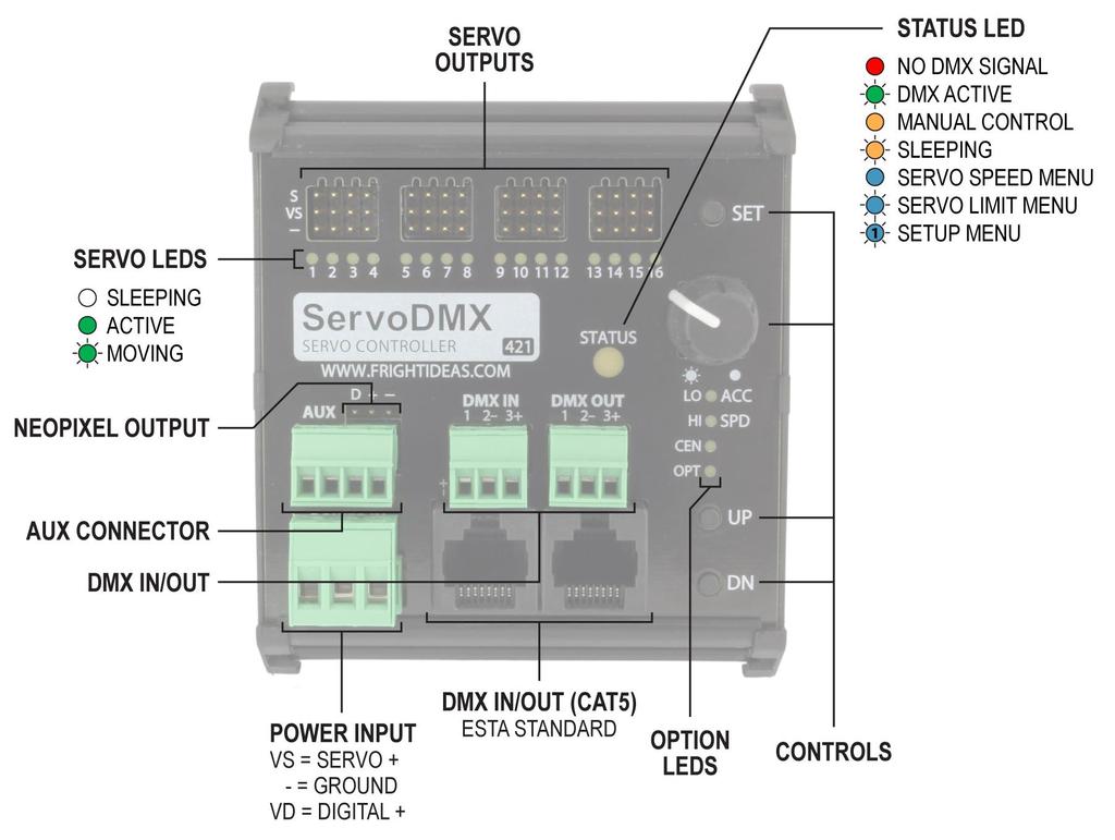 Getting Familiar with your ServoDMX Connections and Controls Power Input DMX In / Out DMX In / Out CAT5 Option LEDs Controls Status LED Servo Outputs Servo LEDs NeoPixel Output AUX Connector