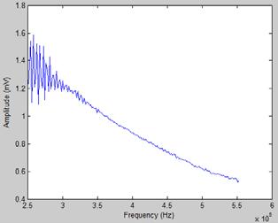Result of deconvolution of a signal transmitted through a polyester fabric, showing amplitude transmission as a function of frequency.