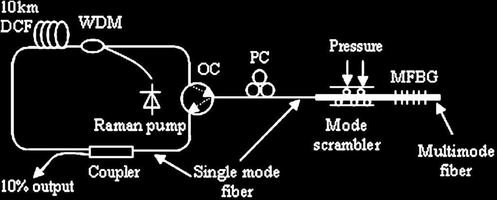 ZHAO et al.: SLANTED MFBG AND ITS APPLICATION IN MULTIWAVELENGTH FIBER RAMAN RING LASER 2397 Fig. 5. Experimental setup of the multiwavelength Raman fiber laser. Thin line: SMF. Thick line: MMF. IV.