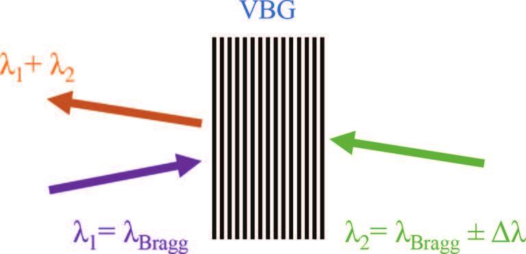 58 Holographic Materials and Optical Systems In the example shown in Figure 6, two beams with shifted wavelengths are brought to interact with a reflective VBG with characteristic effciency versus