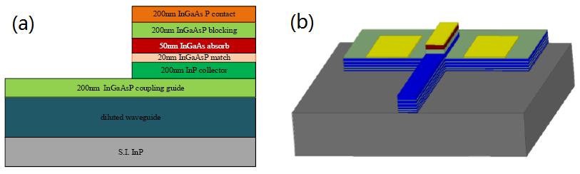 . Device design and fabrication The UTC-PD material was grown by metal-organic chemical vapor deposition (MOCVD) on a semi-insulating InP substrate.