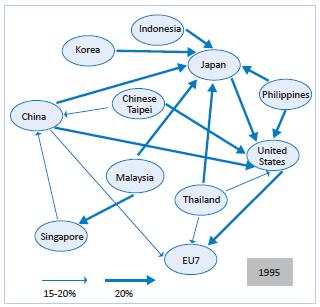 Table 1 Industrial shift toward China Integration of