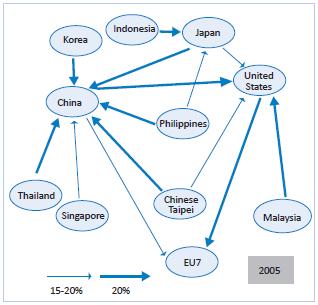 increasingly integrated with China through supply chains Source: