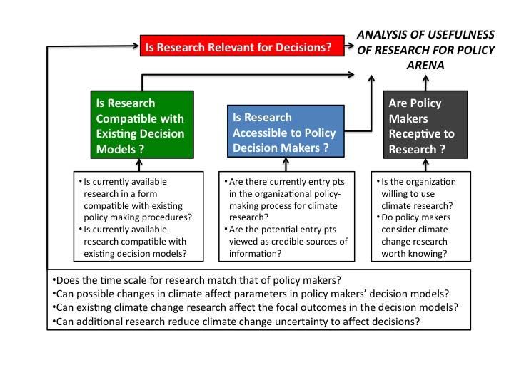 Indicators of usefulness of research