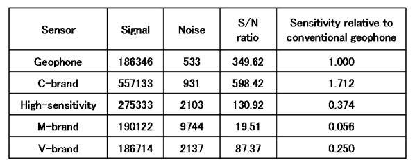 In the integrated records, all the records are very similar. For comparison of the sensitivities, S/N ratios of shot records are calculated by dividing signal component by noise component.