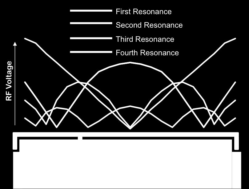 First Resonance Second Resonance Third Resonance Fourth Resonance Antenna Feed Each of these resonant frequencies can be tuned independently by placing