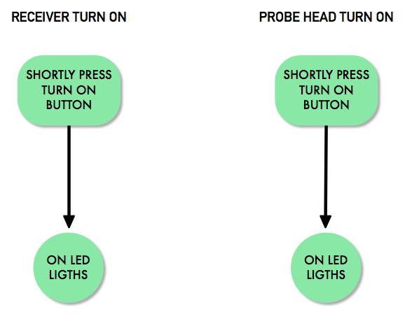 USAGE TURNING ON To turn on either the probe head or the receiver, press