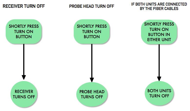 The probe head can be turned off in two ways.