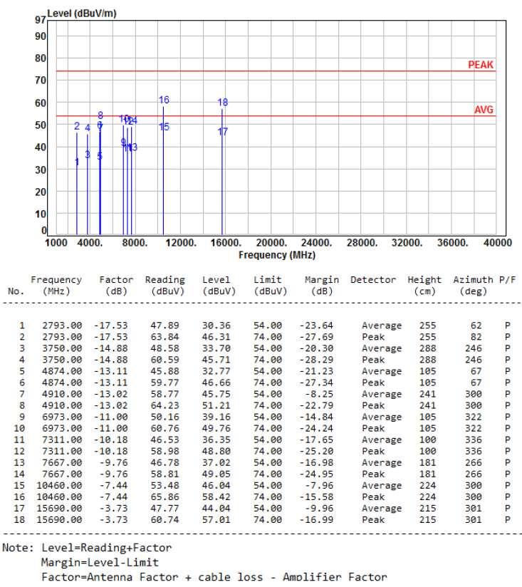 5.6 Test Result and Data (1GHz ~ 40GHz) Power : AC 120V Pol/Phase : VERTICAL Test Mode :