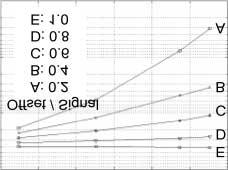 not viable DC offset problem Flicker noise is significant BER @ 12dB Eb/N0 10 BER