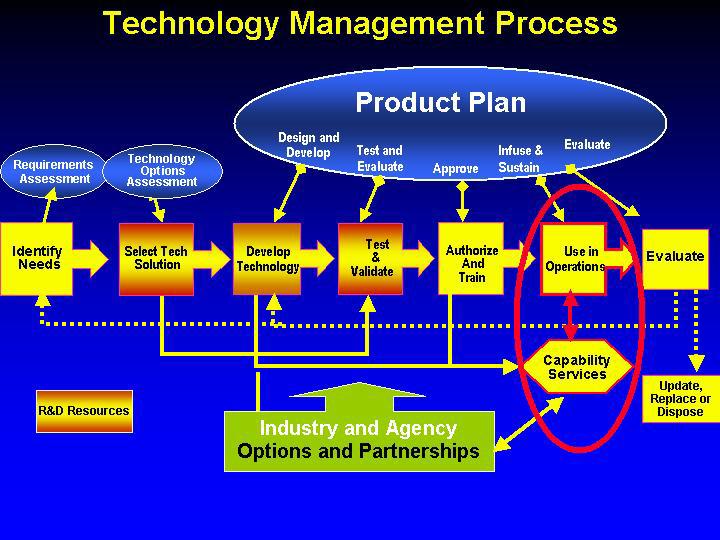 ERDC SR-03-1 Product Life Cycle Planning Jeffrey J.