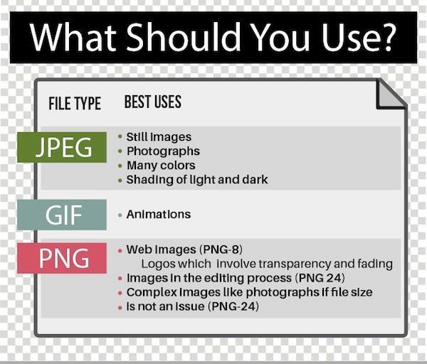GIF GIF is the preferred file format for images with large areas of solid color For example: Logos Text as graphics Cartoons The GIF file format supports 8-bit images (up to 256 colors) GIF images: