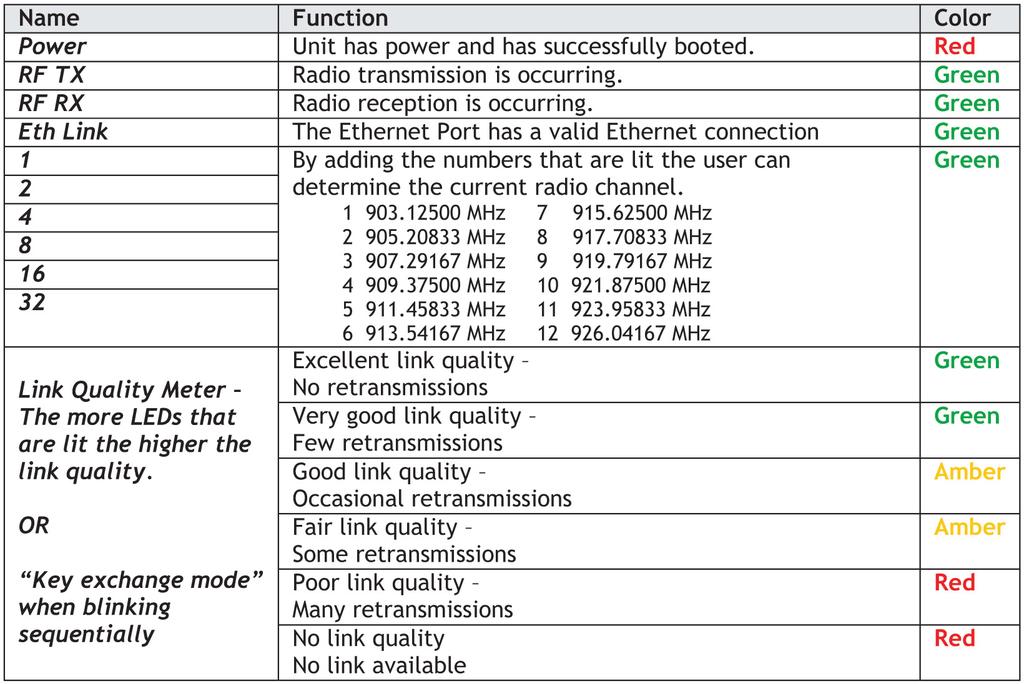 System diagram Ultra-long-range digital Ethernet 900 MHz radio link Power adapter 120 VAC to 24 VAC (included) 24 VAC AW900x mate Power over Ethernet injector (included) 9-48 VDC Ethernet RJ45