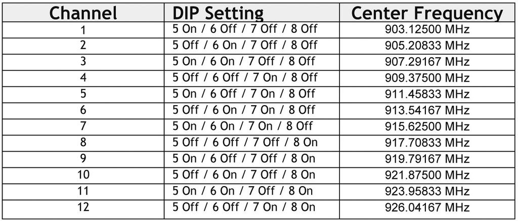 Continued from Page 4 Or the user may wish to select a specific channel. This can be done by setting DIP switches 5 through 8 as shown in the table below (Turn DIP 2 Off / 3 Off).