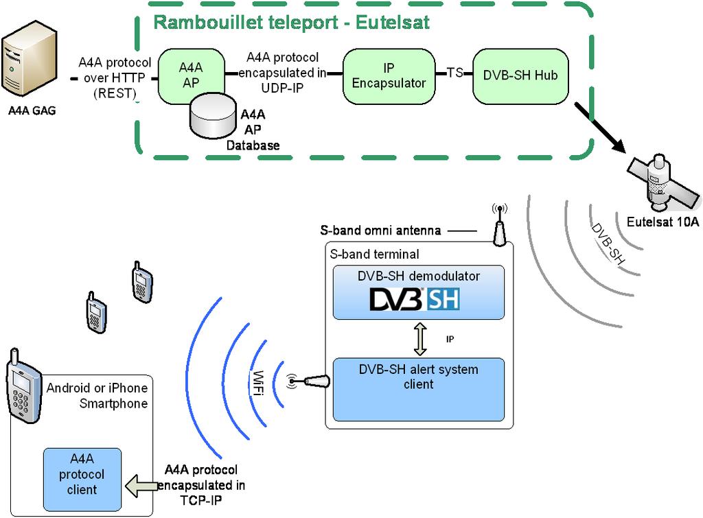 DVB-SH to Portable Devices DVB-SH signal received by DVB-SH terminals