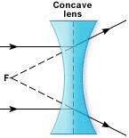 A concave lens is thinner in the middle than on the ends.