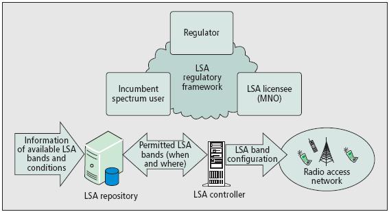 Overview of key players and elements in LSA * Define framework for the LSA licensing rules * Award the LSA license to the LSA licensee.