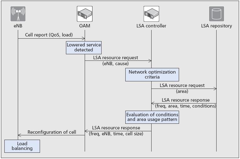 LSA Band Added to the Network Ref: Mustonen, Miia, et al.