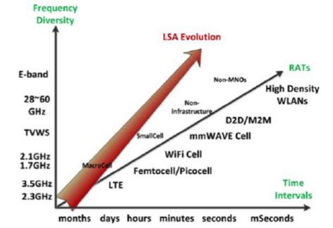 LSA Evolution Source: IEEE TCCN SIG CR in 5G - New