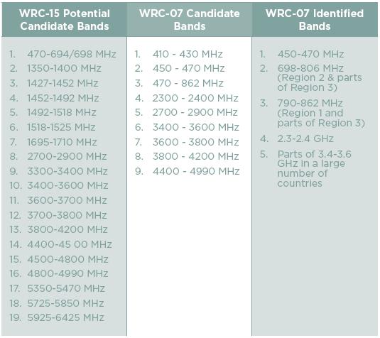 Candidate Band for WRC-15 Sharing studies conducted by the ITU show that sharing between IMT mobile broadband and incumbent services is possible in all of the 19