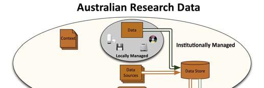 Core ANDS Activities Research data management capacity Policy support Community development support