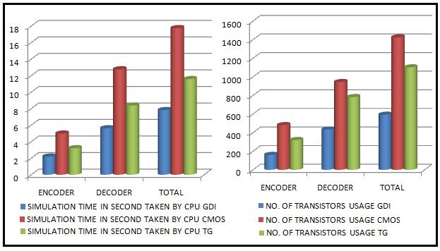 16-BIT HAMMIN G CODEC International Journal of Scientific and Research Publications, Volume 4, Issue 7, July 2014 6 Table.2 Transistor usage by module in three different technique. NO.
