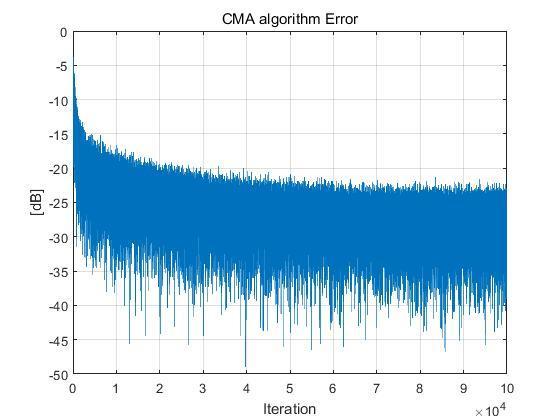 Figure 3. Tap weight of the CMA. Figure 5. Error signal of the adaptive filter. Figure 4. Autocorrelation function of the reference channel signal. Figure 6.