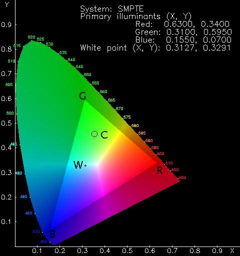 Color fundamentals (7) CIE chromaticity diagram (x = red, y = green) Note that a triangle with vertices at any three fixed colors cannot enclose the entire