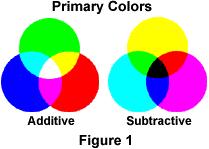 Color fundamentals (5) Colors can be seen as variable combinations of the socalled primary colors of light (also known as additive primaries) (R, G, and B).