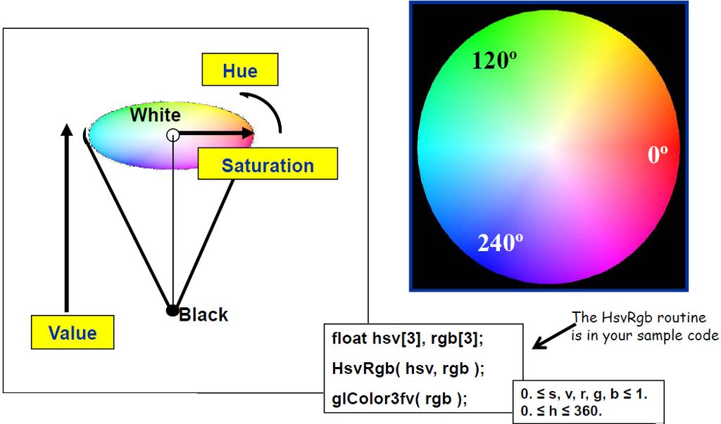 Hue Saturation Value: For many VIS applications, a simpler way