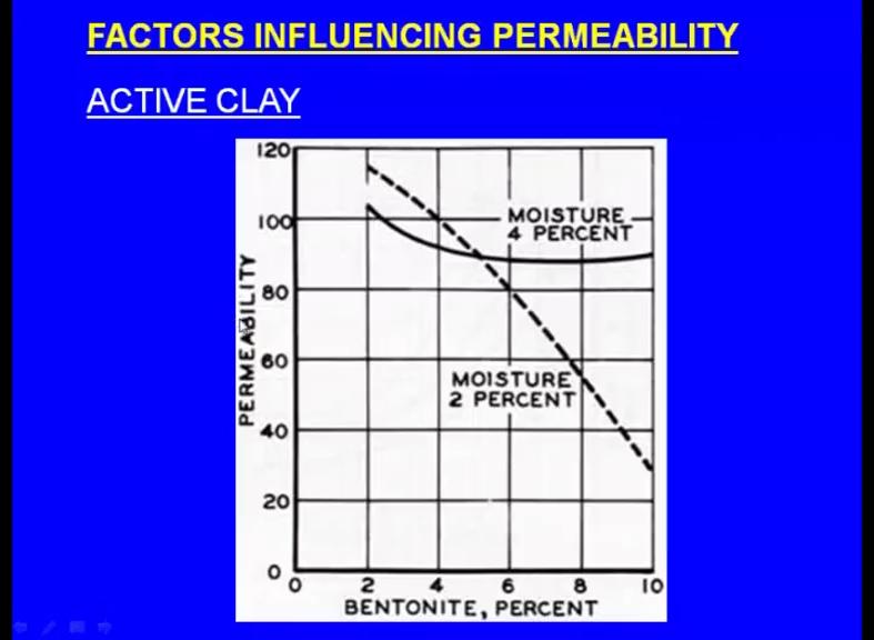 (Refer Slide Time: 18:03) Now let us see the influence of the clay on the permeability, here we are telling means because we are ignoring the dead clay. So, we are talking about the active clay right.