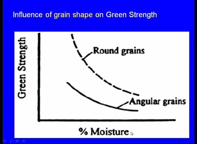 (Refer Slide Time: 26:01) Here we can see this is the moisture x axis and the y axis shows the green strength right.