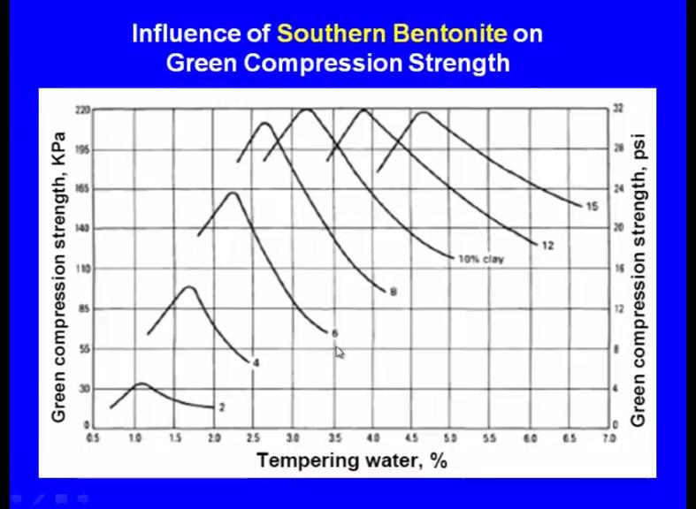 (Refer Slide Time: 30:38) Now, you we can see here this is a graph right the influence of the southern