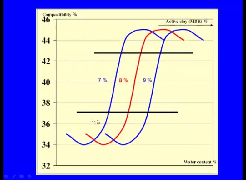 (Refer Slide Time: 49:16) And here we can see yes this is the compactibility this y axis and this x axis indicates the water content and these 3 curves indicate the different clay additions.