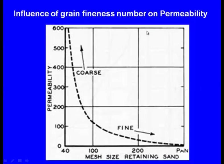 (Refer Slide Time: 13:21) Now, let us see this graph influence of grain fineness number on the permeability.